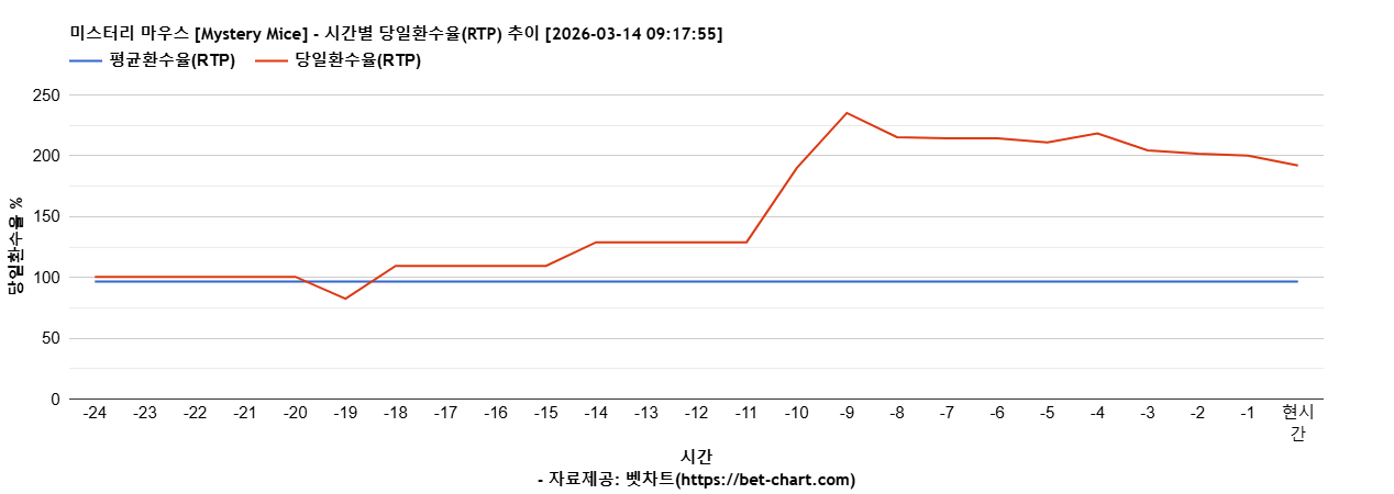 미스터리 마우스 [Mystery Mice] 차트 추천 차트이미지
