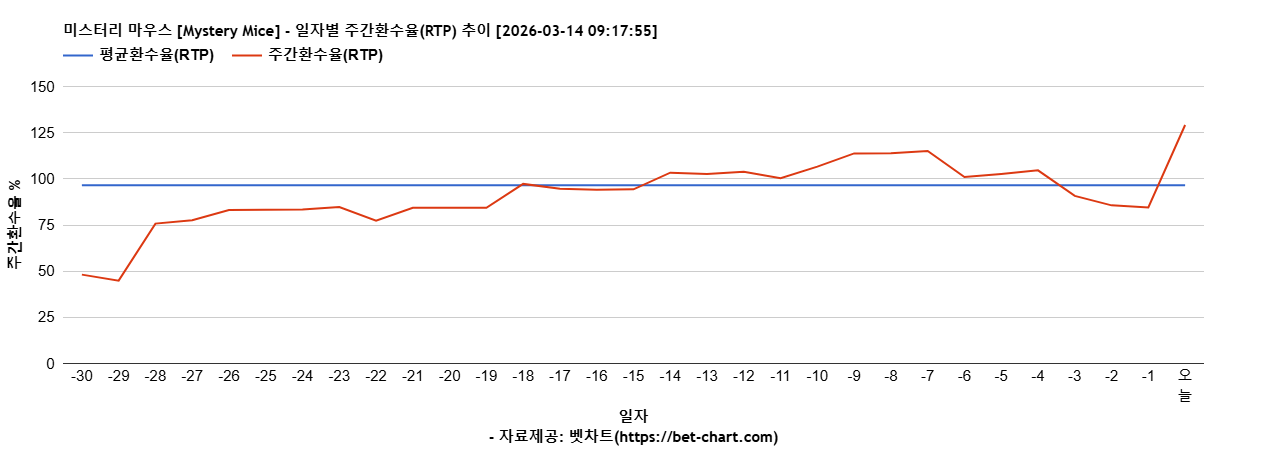 미스터리 마우스 [Mystery Mice] 차트 추천 차트이미지