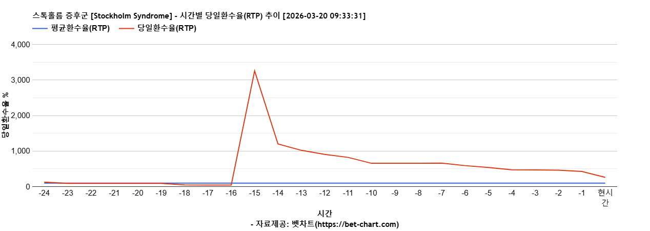 스톡홀름 증후군 [Stockholm Syndrome] 차트 추천 차트이미지