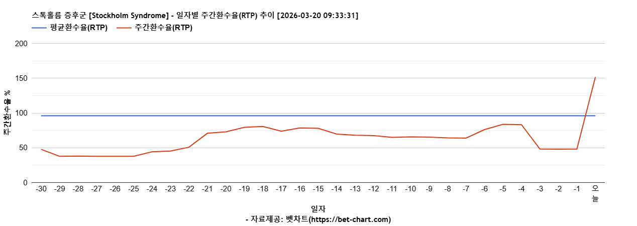 스톡홀름 증후군 [Stockholm Syndrome] 차트 추천 차트이미지