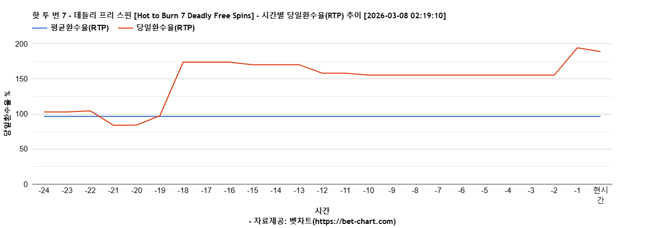 핫 투 번 7 - 데들리 프리 스핀 [Hot to Burn 7 Deadly Free Spins] 차트 추천 차트이미지
