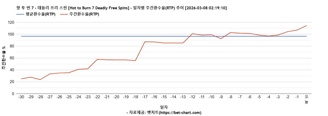 핫 투 번 7 - 데들리 프리 스핀 [Hot to Burn 7 Deadly Free Spins] 차트 추천 차트이미지
