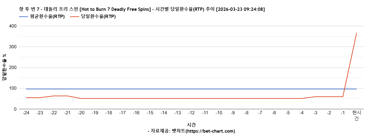 핫 투 번 7 - 데들리 프리 스핀 [Hot to Burn 7 Deadly Free Spins] 차트 추천 차트이미지