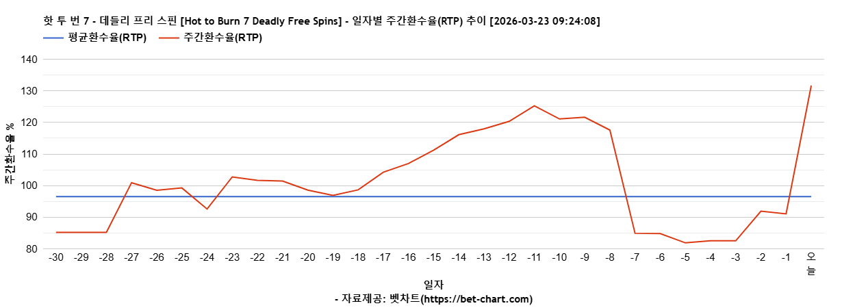 핫 투 번 7 - 데들리 프리 스핀 [Hot to Burn 7 Deadly Free Spins] 차트 추천 차트이미지