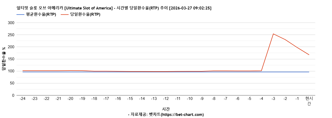 얼티밋 슬롯 오브 아메리카 [Ultimate Slot of America] 차트 추천 차트이미지