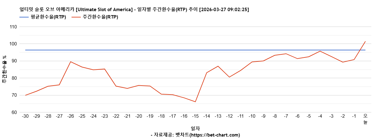 얼티밋 슬롯 오브 아메리카 [Ultimate Slot of America] 차트 추천 차트이미지