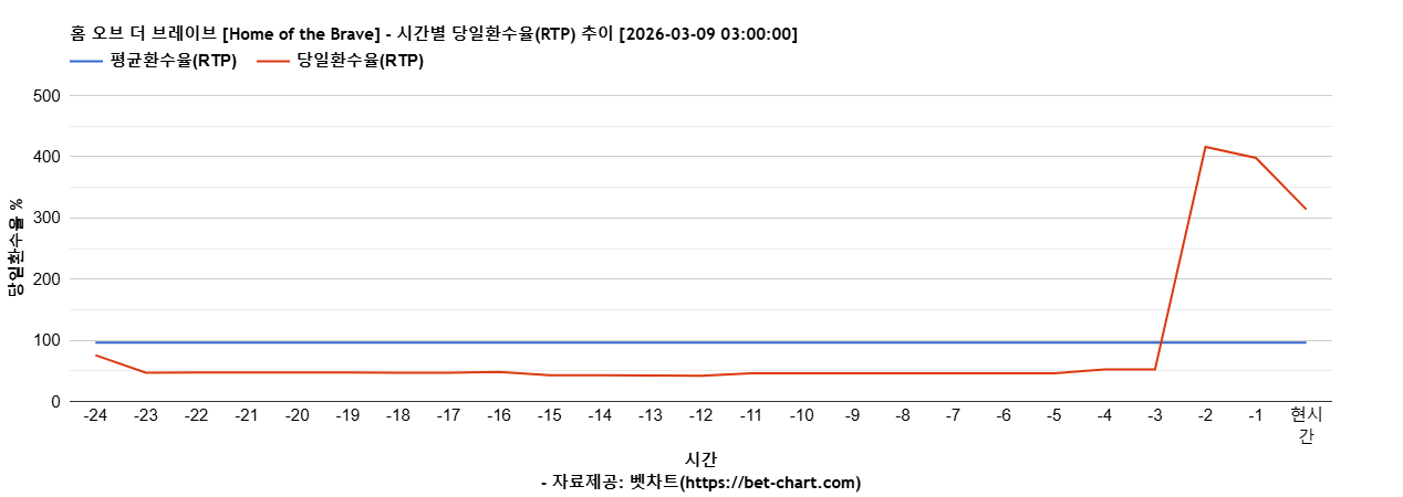 홈 오브 더 브레이브 [Home of the Brave] 차트 추천 차트이미지