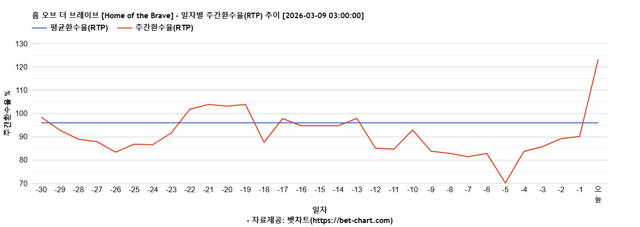 홈 오브 더 브레이브 [Home of the Brave] 차트 추천 차트이미지
