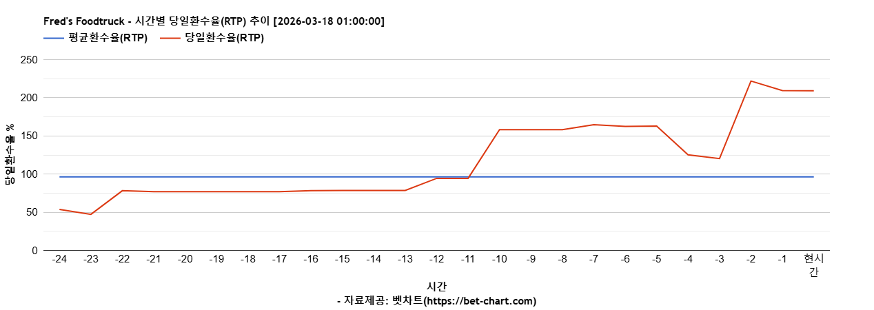 Fred's Foodtruck 차트 추천 차트이미지