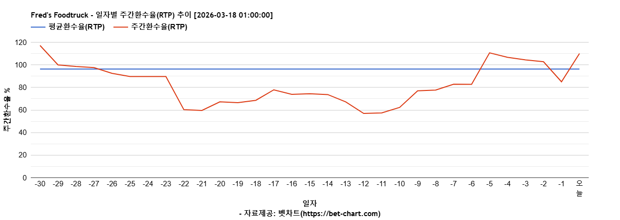 Fred's Foodtruck 차트 추천 차트이미지