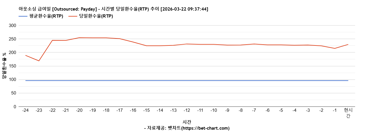 아웃소싱 급여일 [Outsourced: Payday] 차트 추천 차트이미지