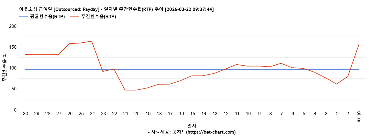 아웃소싱 급여일 [Outsourced: Payday] 차트 추천 차트이미지
