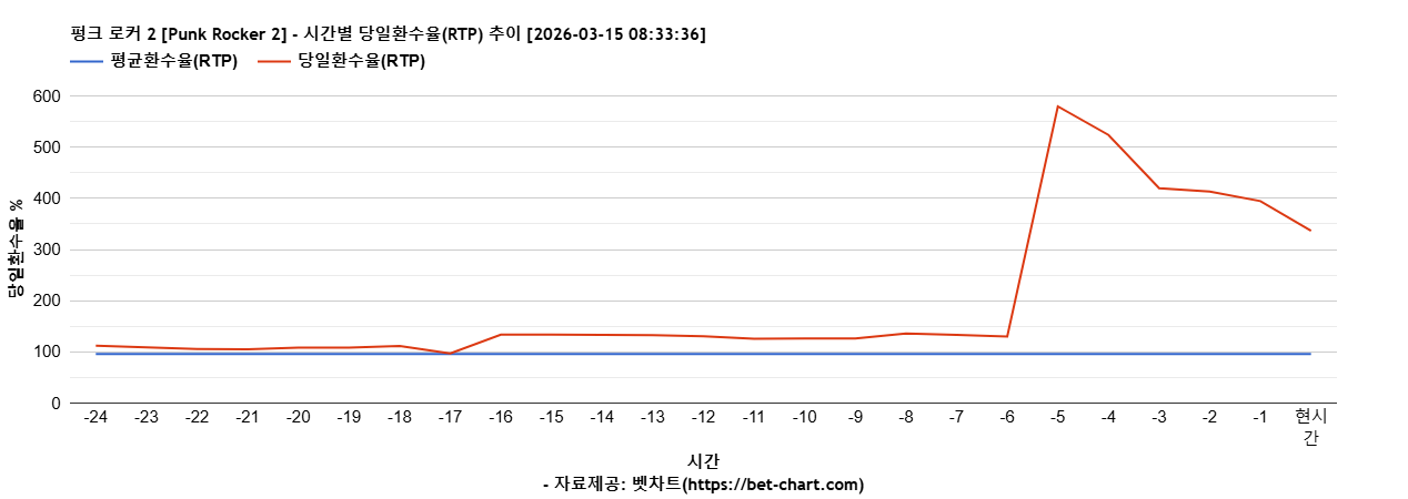 펑크 로커 2 [Punk Rocker 2] 차트 추천 차트이미지