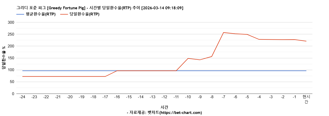 그리디 포춘 피그 [Greedy Fortune Pig] 차트 추천 차트이미지