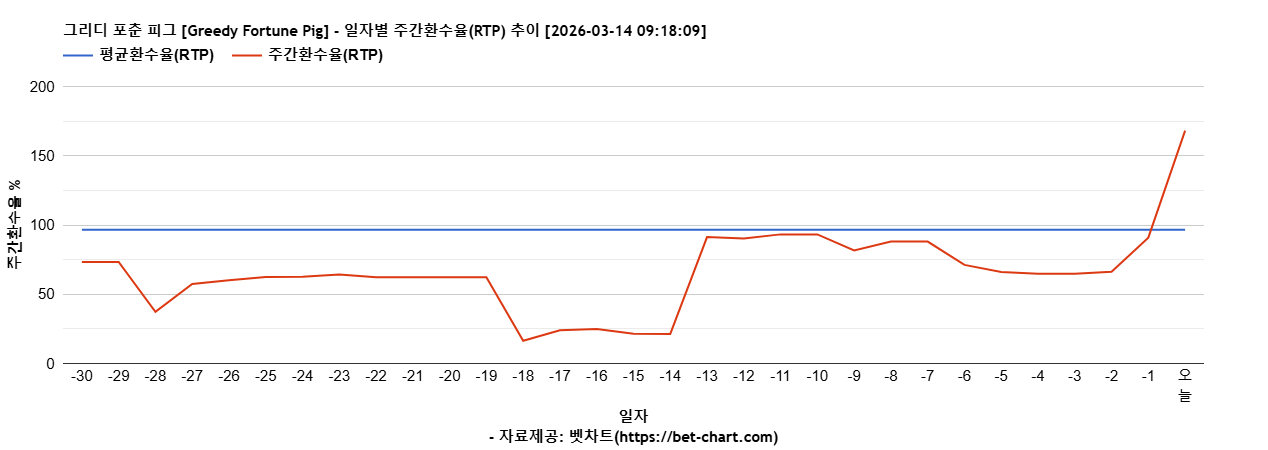 그리디 포춘 피그 [Greedy Fortune Pig] 차트 추천 차트이미지