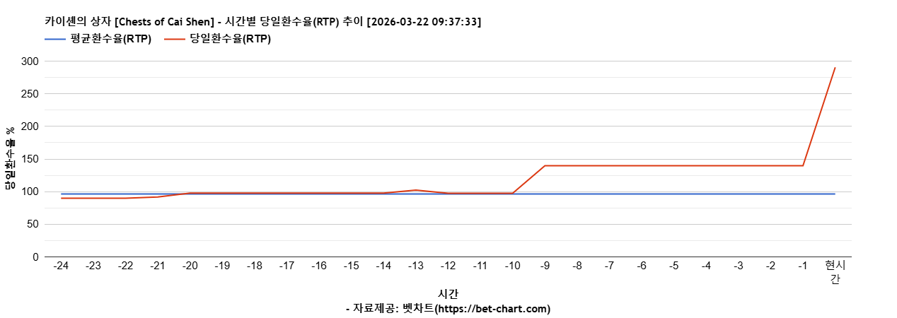 카이셴의 상자 [Chests of Cai Shen] 차트 추천 차트이미지