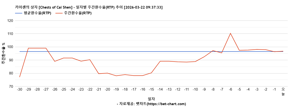 카이셴의 상자 [Chests of Cai Shen] 차트 추천 차트이미지