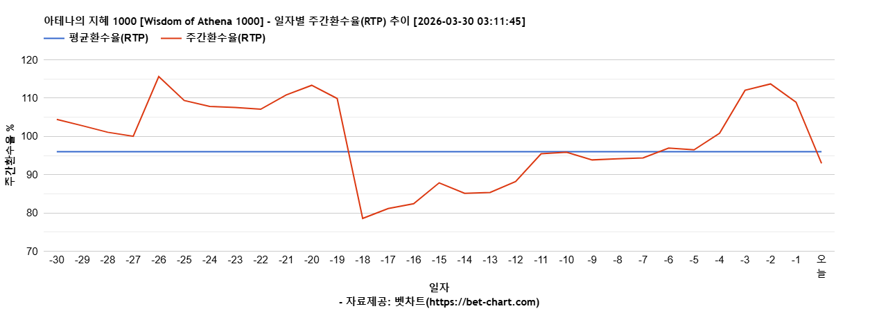 아테나의 지혜 1000 [Wisdom of Athena 1000] 차트 추천 차트이미지