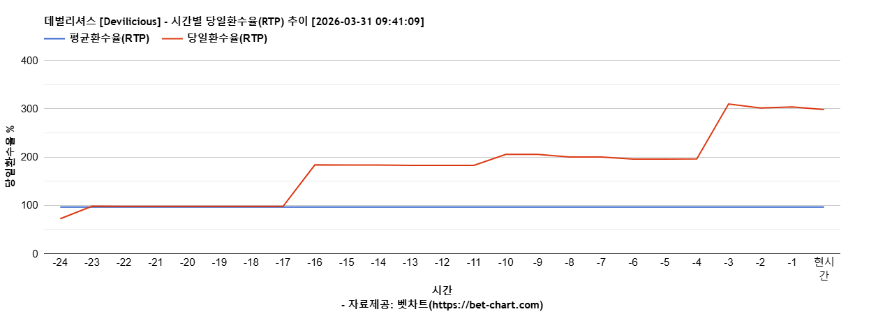 데벌리셔스 [Devilicious] 차트 추천 차트이미지