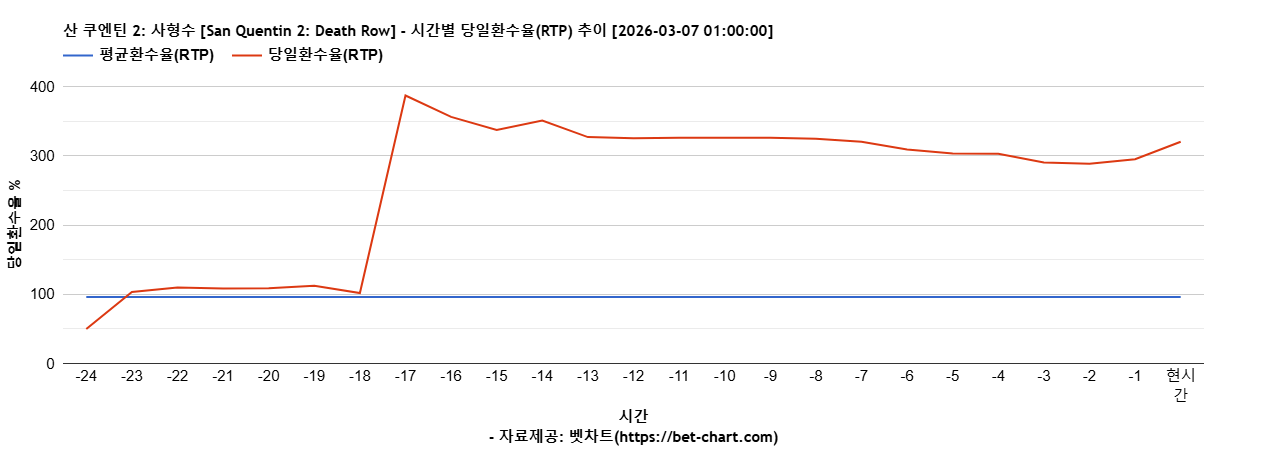 산 쿠엔틴 2: 사형수 [San Quentin 2: Death Row] 차트 추천 차트이미지