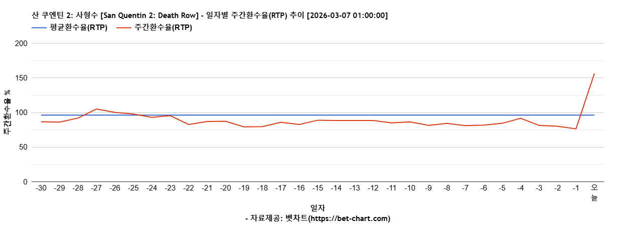 산 쿠엔틴 2: 사형수 [San Quentin 2: Death Row] 차트 추천 차트이미지