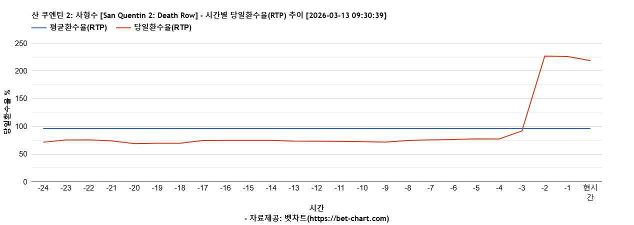 산 쿠엔틴 2: 사형수 [San Quentin 2: Death Row] 차트 추천 차트이미지