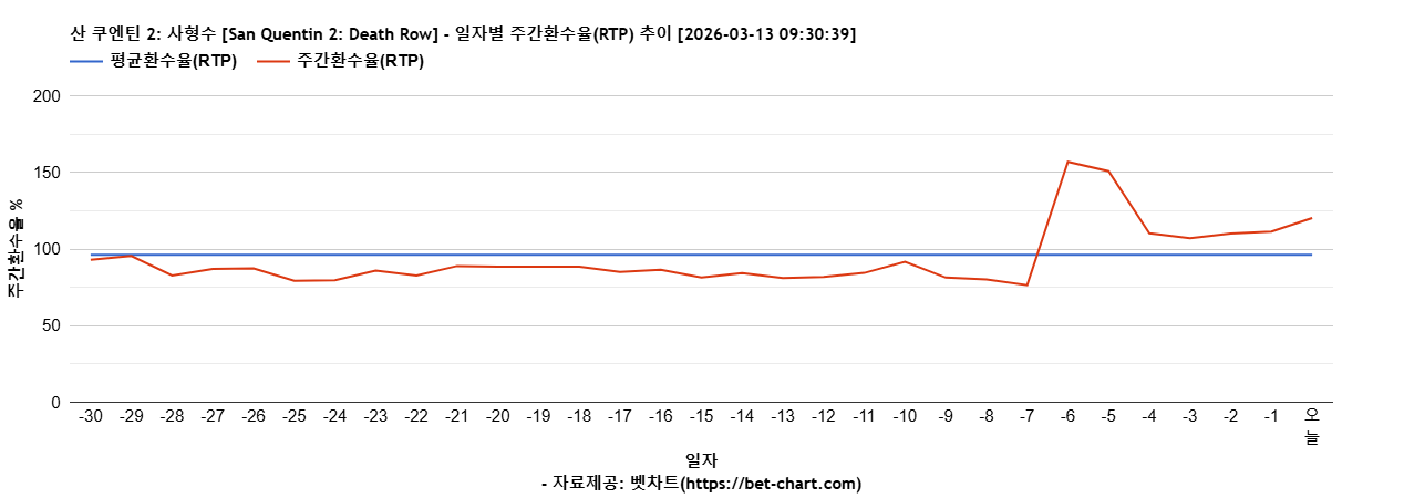 산 쿠엔틴 2: 사형수 [San Quentin 2: Death Row] 차트 추천 차트이미지