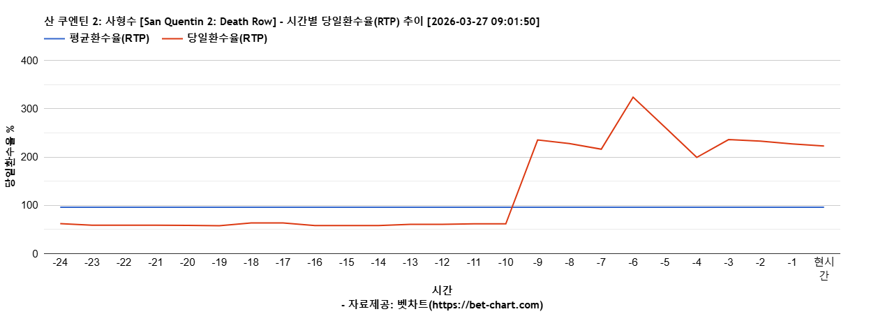 산 쿠엔틴 2: 사형수 [San Quentin 2: Death Row] 차트 추천 차트이미지