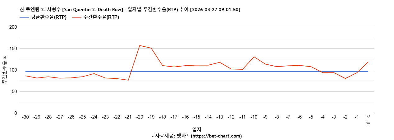 산 쿠엔틴 2: 사형수 [San Quentin 2: Death Row] 차트 추천 차트이미지