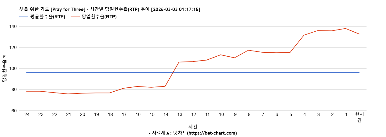셋을 위한 기도 [Pray for Three] 차트 추천 차트이미지
