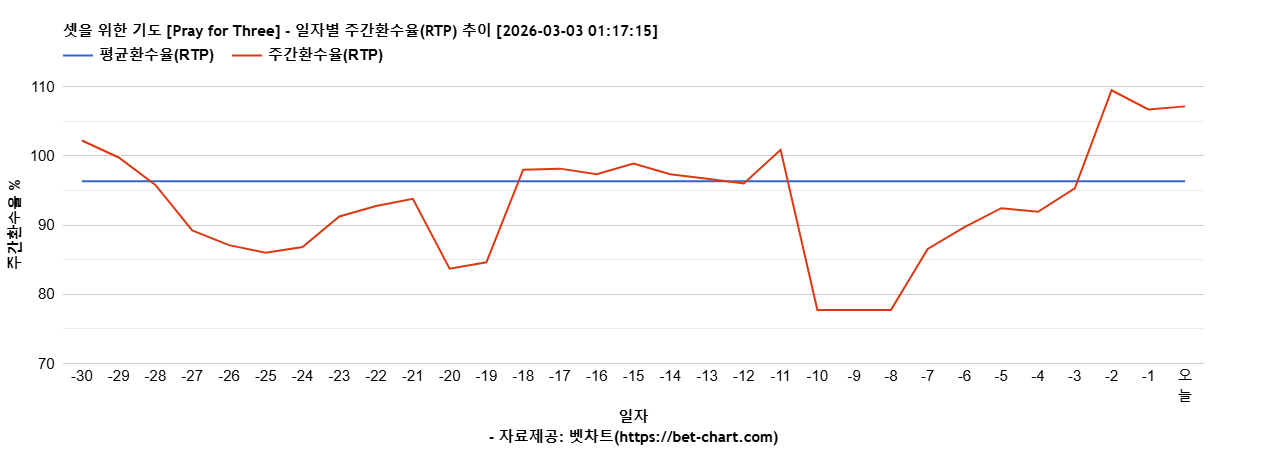 셋을 위한 기도 [Pray for Three] 차트 추천 차트이미지