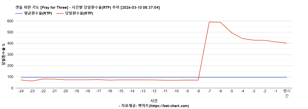 셋을 위한 기도 [Pray for Three] 차트 추천 차트이미지