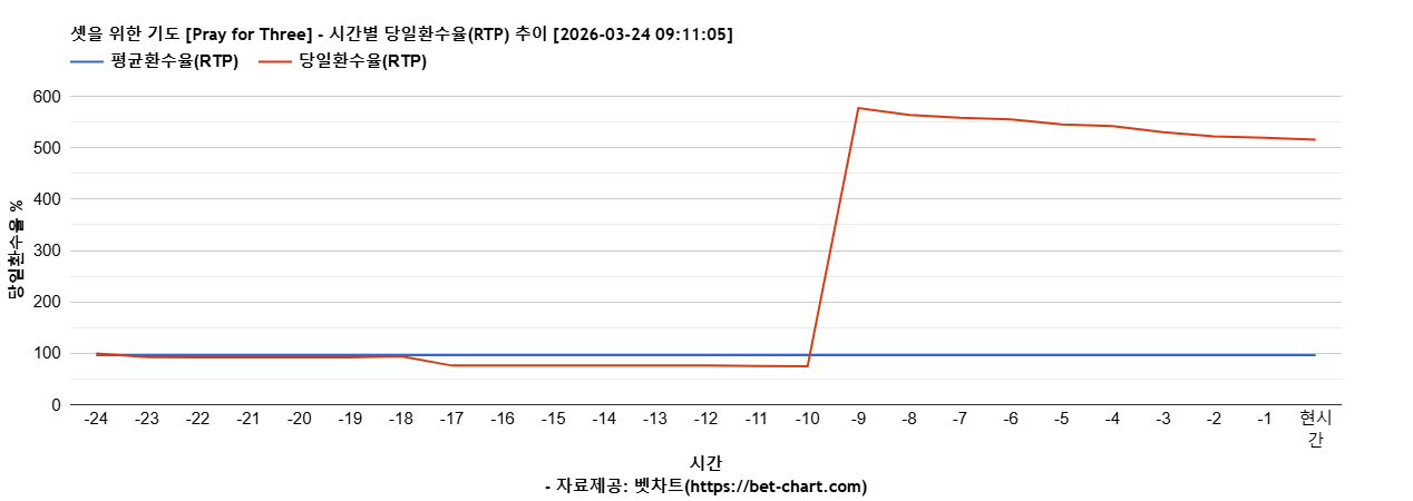 셋을 위한 기도 [Pray for Three] 차트 추천 차트이미지