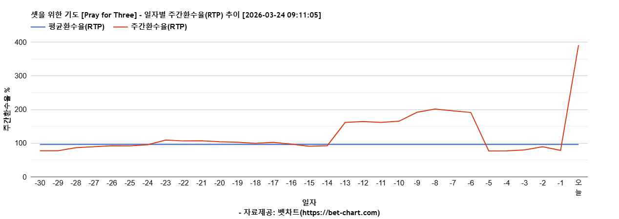 셋을 위한 기도 [Pray for Three] 차트 추천 차트이미지