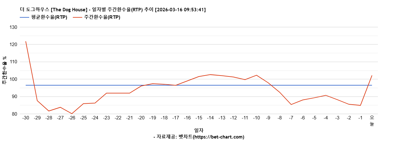 더 도그하우스 [The Dog House] 차트 추천 차트이미지
