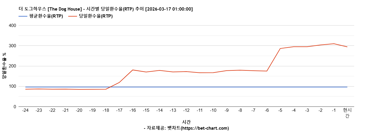 더 도그하우스 [The Dog House] 차트 추천 차트이미지