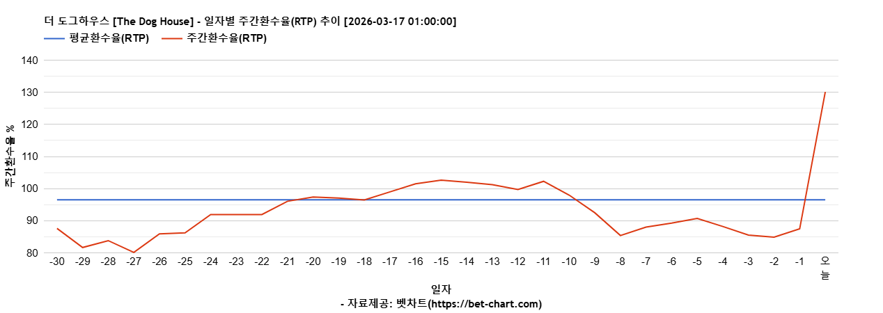 더 도그하우스 [The Dog House] 차트 추천 차트이미지