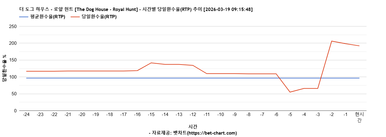 더 도그 하우스 - 로얄 헌트 [The Dog House - Royal Hunt] 차트 추천 차트이미지