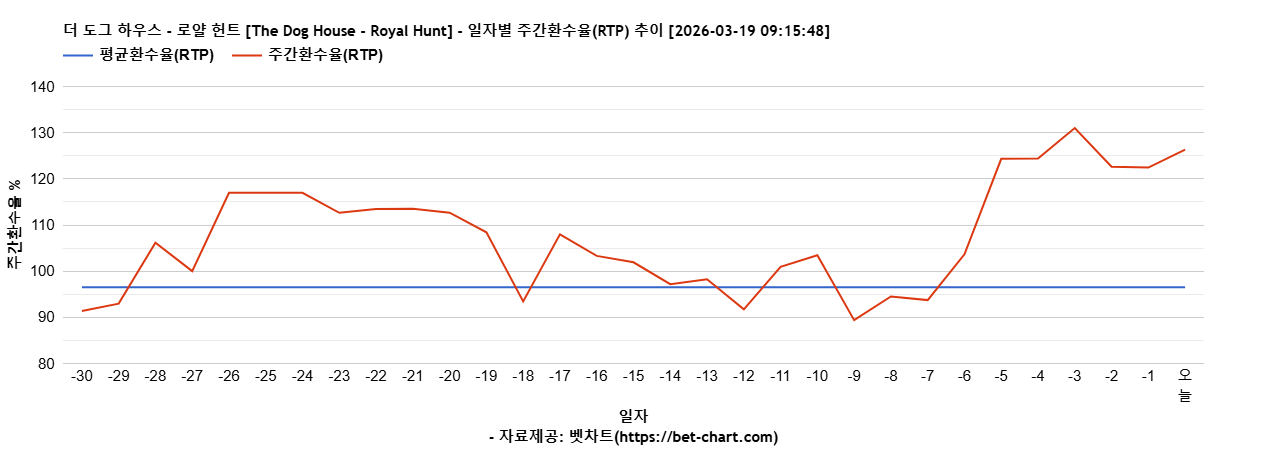 더 도그 하우스 - 로얄 헌트 [The Dog House - Royal Hunt] 차트 추천 차트이미지