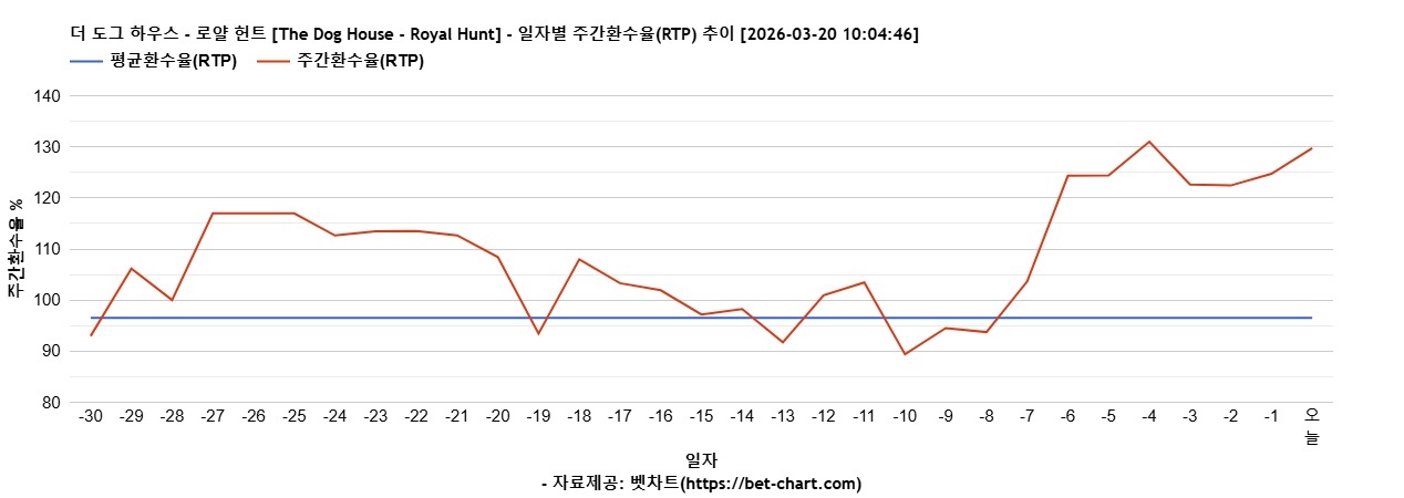 더 도그 하우스 - 로얄 헌트 [The Dog House - Royal Hunt] 차트 추천 차트이미지