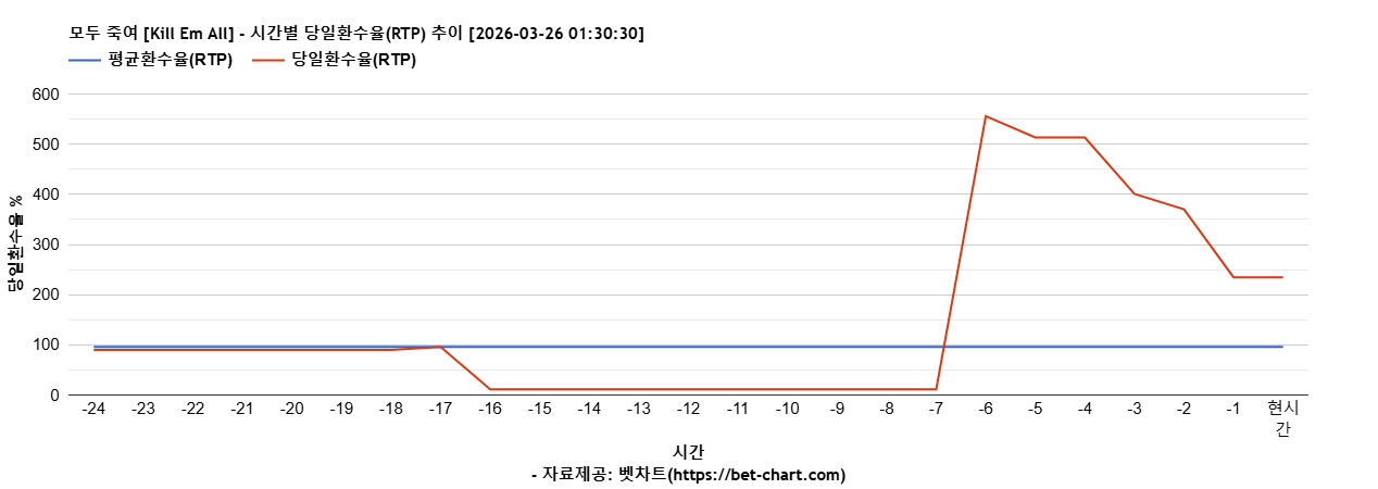 모두 죽여 [Kill Em All] 차트 추천 차트이미지