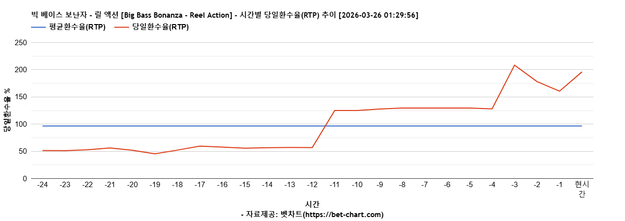 빅 베이스 보난자 - 릴 액션 [Big Bass Bonanza - Reel Action] 차트 추천 차트이미지