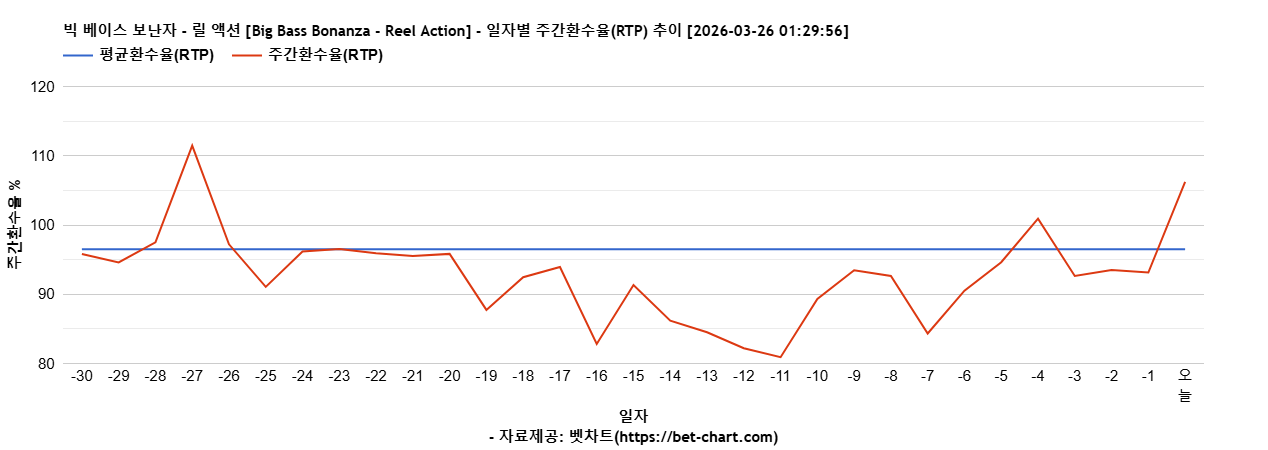 빅 베이스 보난자 - 릴 액션 [Big Bass Bonanza - Reel Action] 차트 추천 차트이미지