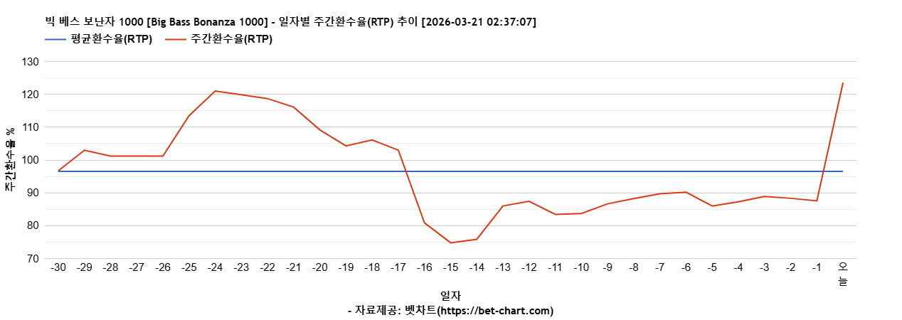 빅 베스 보난자 1000 [Big Bass Bonanza 1000] 차트 추천 차트이미지