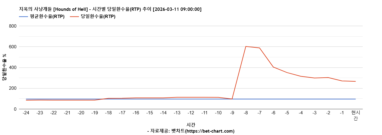 지옥의 사냥개들 [Hounds of Hell] 차트 추천 차트이미지