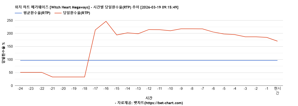 위치 하트 메가웨이즈 [Witch Heart Megaways] 차트 추천 차트이미지