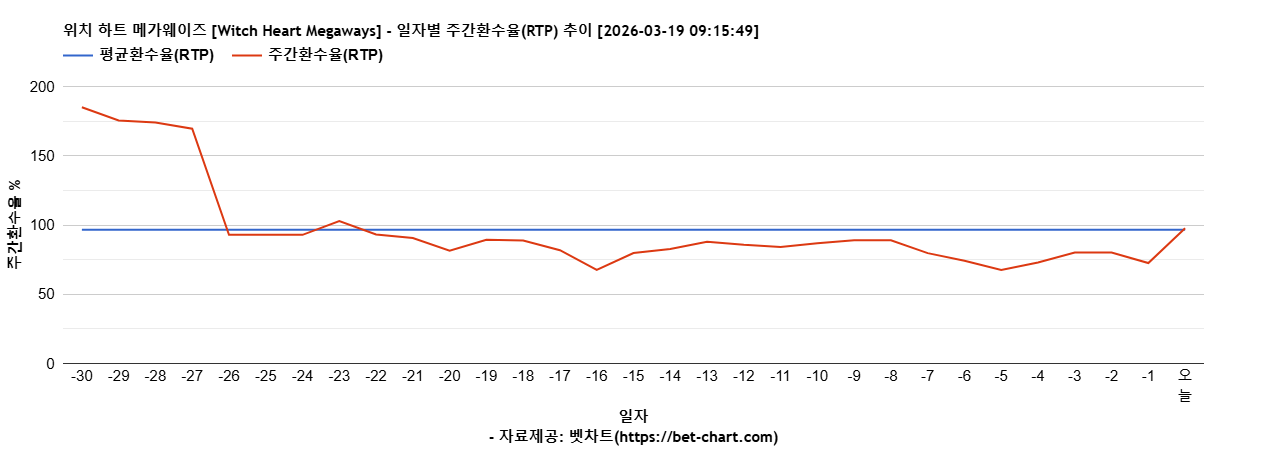 위치 하트 메가웨이즈 [Witch Heart Megaways] 차트 추천 차트이미지