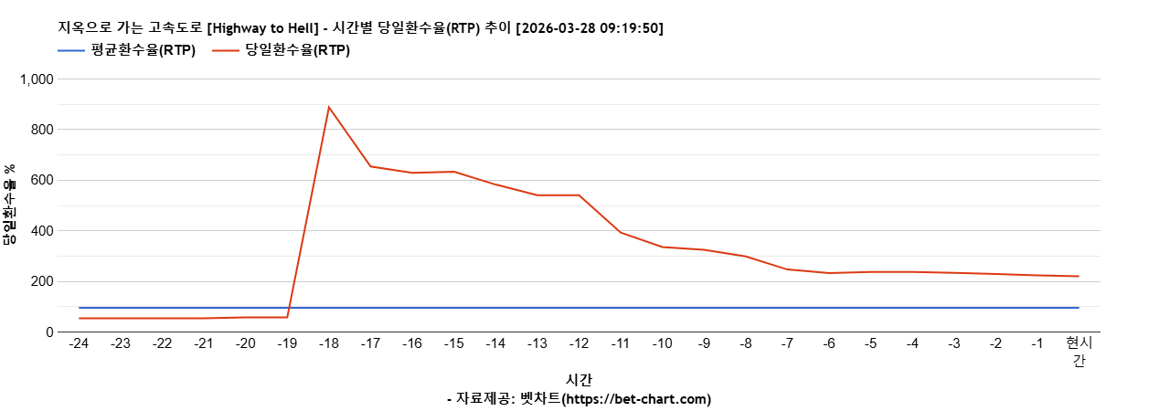 지옥으로 가는 고속도로 [Highway to Hell] 차트 추천 차트이미지