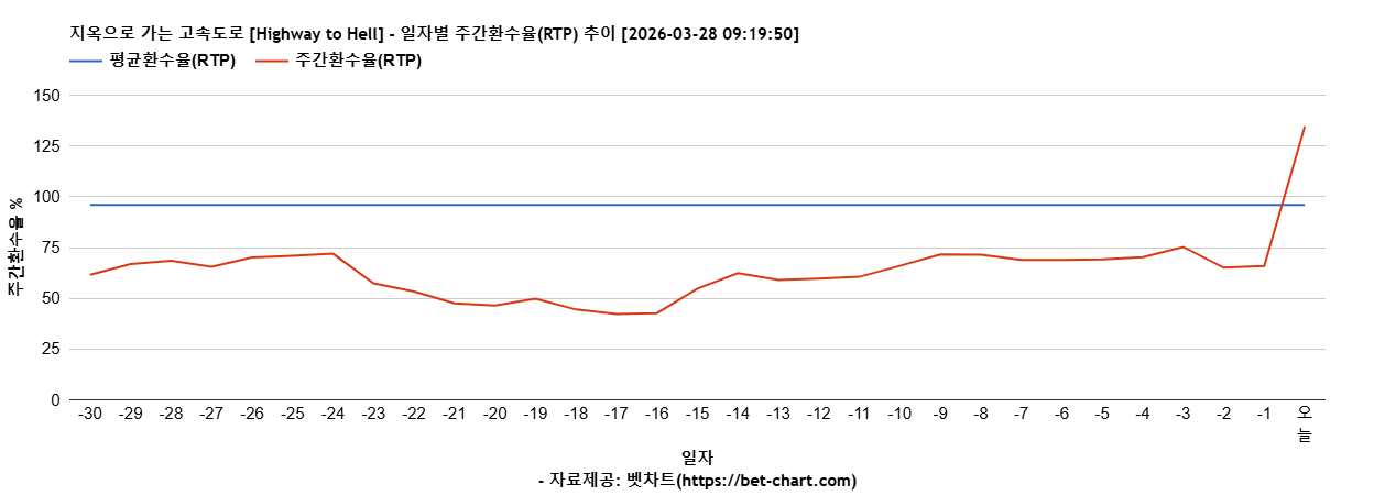 지옥으로 가는 고속도로 [Highway to Hell] 차트 추천 차트이미지