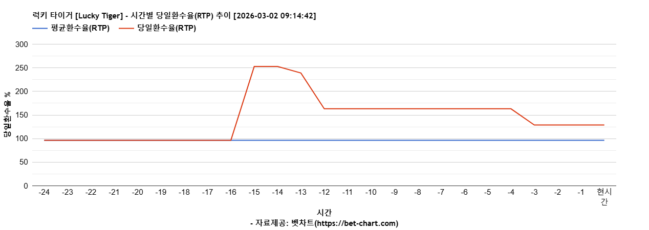 럭키 타이거 [Lucky Tiger] 차트 추천 차트이미지